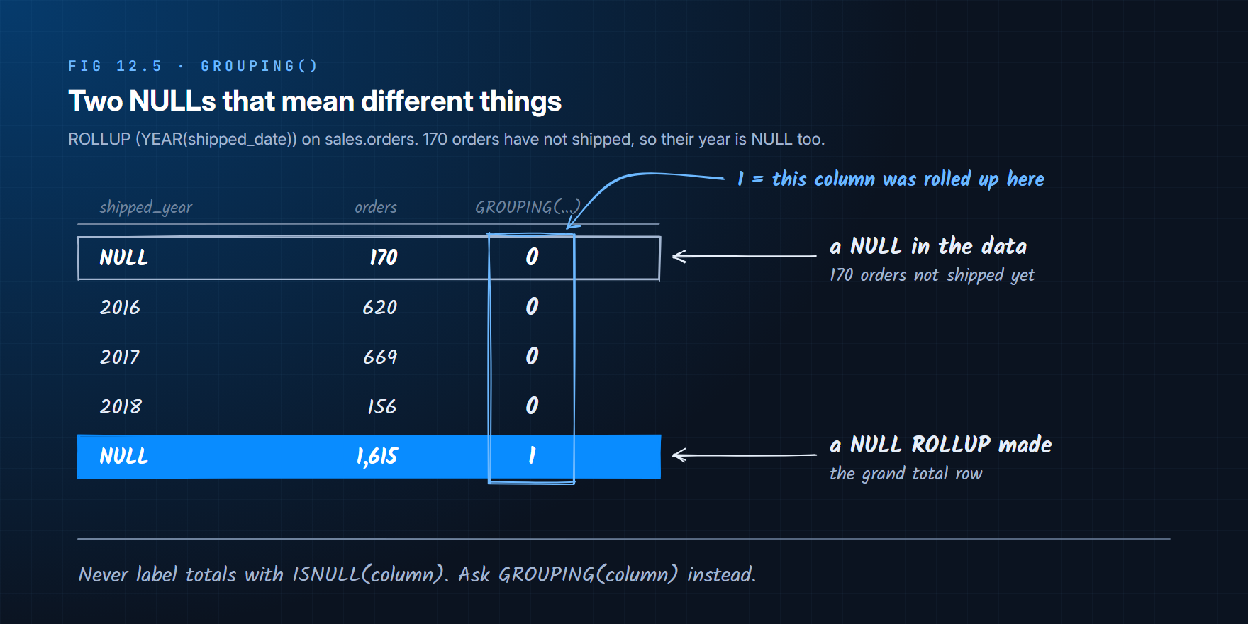Two rows show a NULL year: 170 unshipped orders and the 1,615 grand total; GROUPING() is 1 only on the total