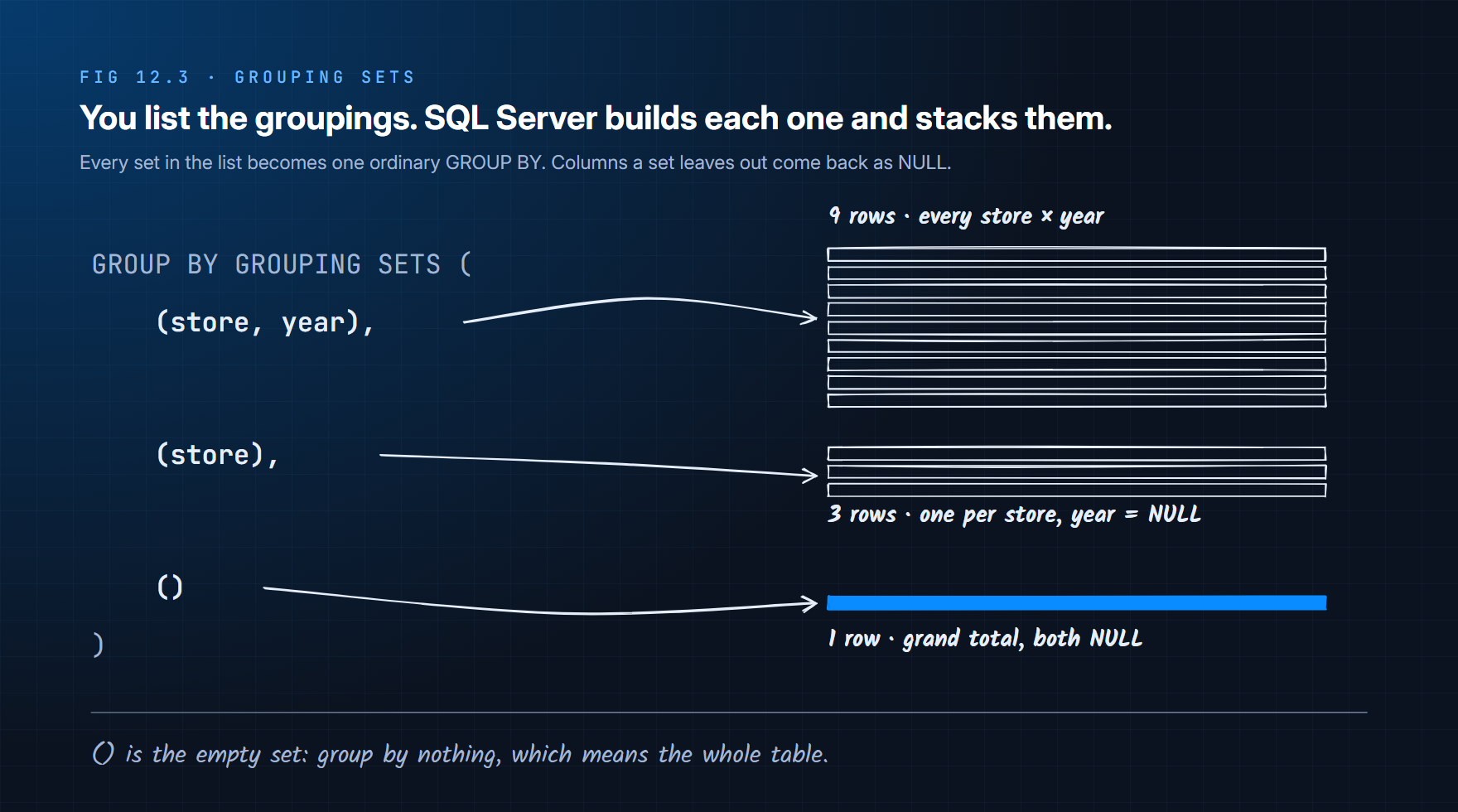 Each grouping set in the list produces its own block of rows: 9 detail rows, 3 store subtotals, 1 grand total