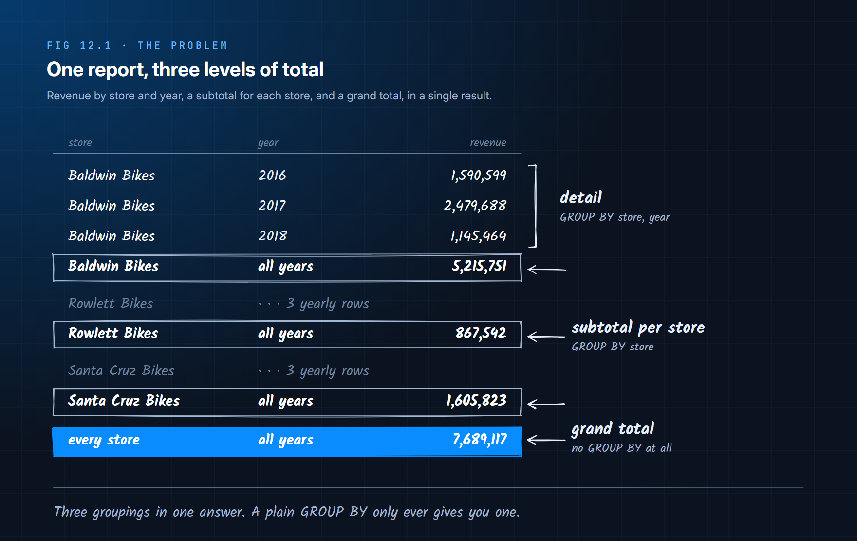 One report with three levels of total: detail rows per store and year, a subtotal per store, and a grand total