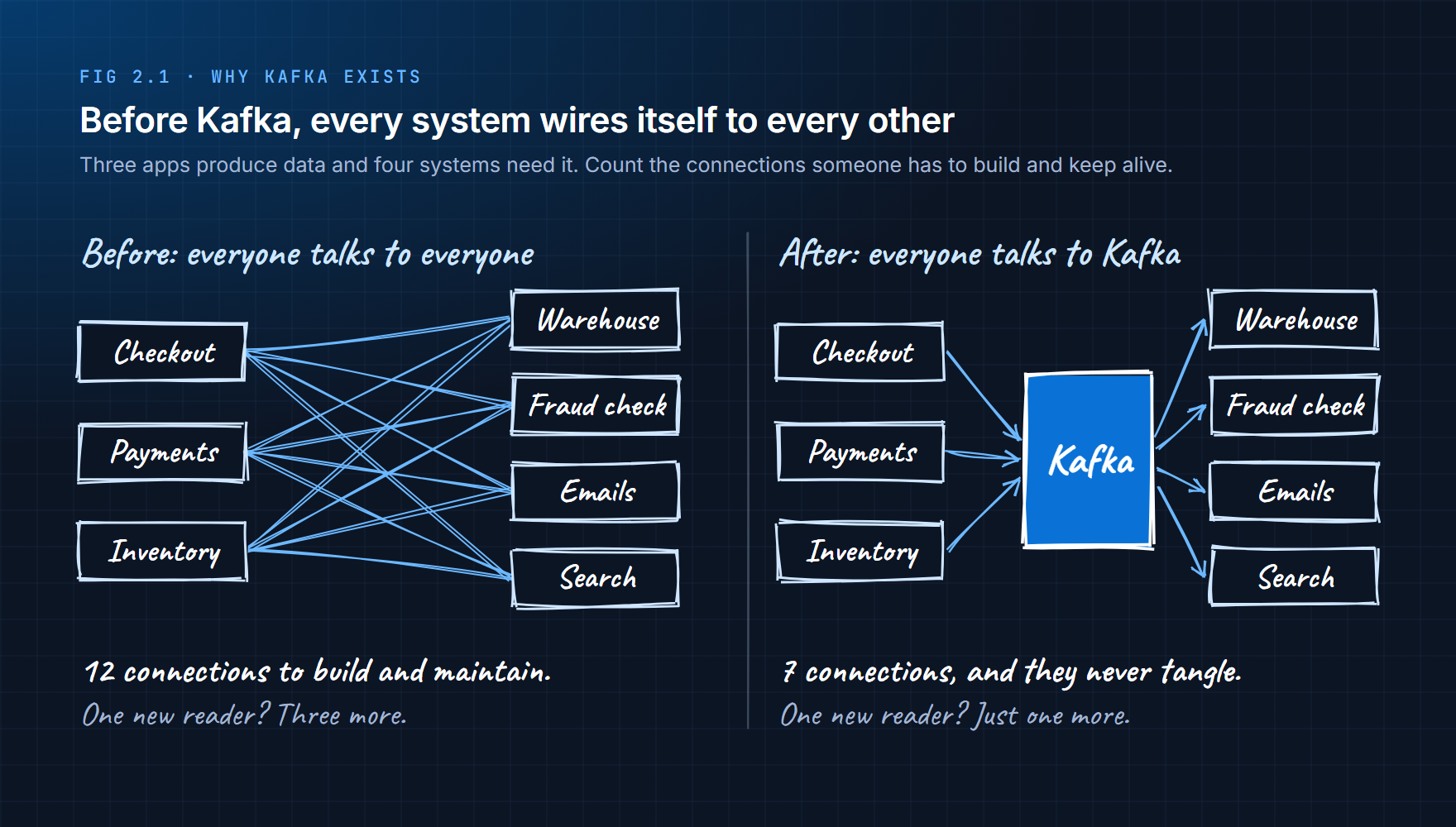 Direct connections between systems compared with everything connected through Kafka