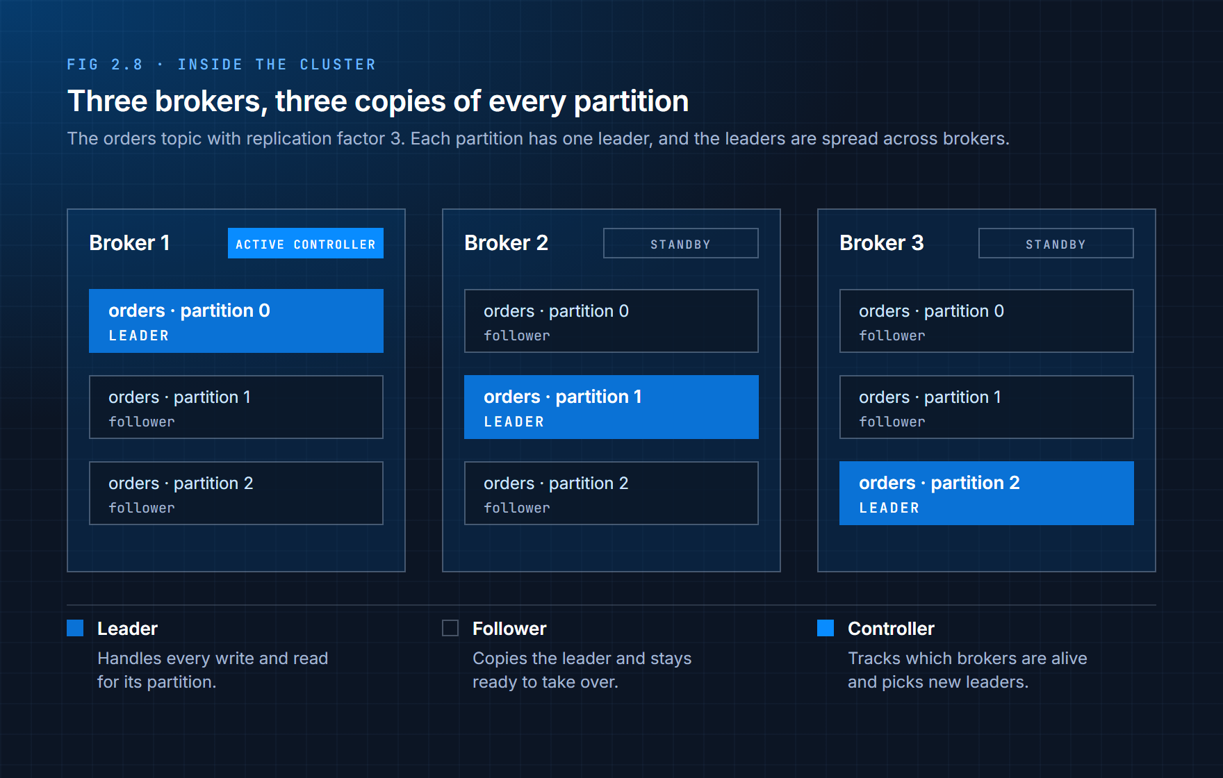 Three brokers each holding a leader or follower copy of every partition, with one active controller