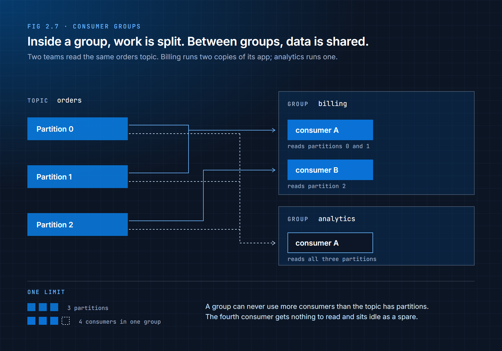 Two consumer groups reading the same topic: one splitting the partitions, one reading all of them