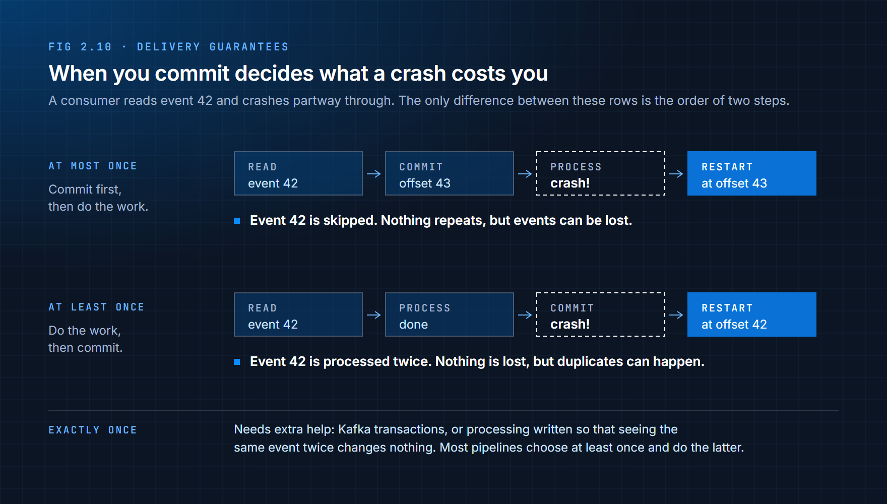 Committing before processing loses an event after a crash; committing after processing repeats it