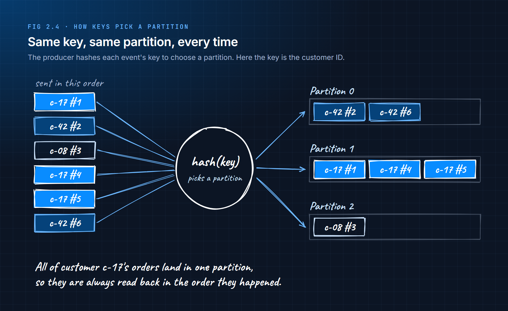 Events keyed by customer ID being hashed so each customer's events always land in the same partition