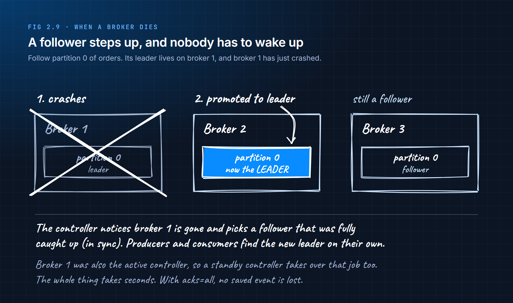 Broker 1 crashes and an in-sync follower on broker 2 becomes the new leader for partition 0