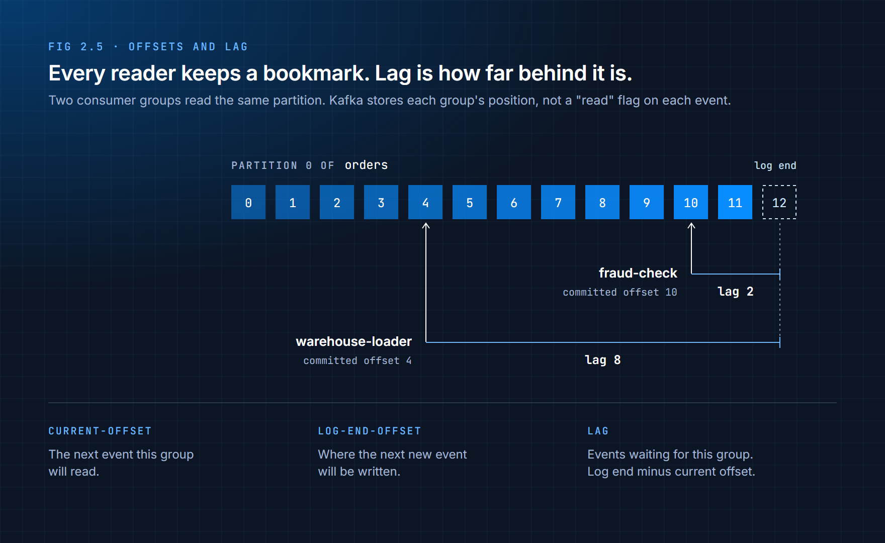 Two consumer groups at different offsets in the same partition, with their lag to the log end