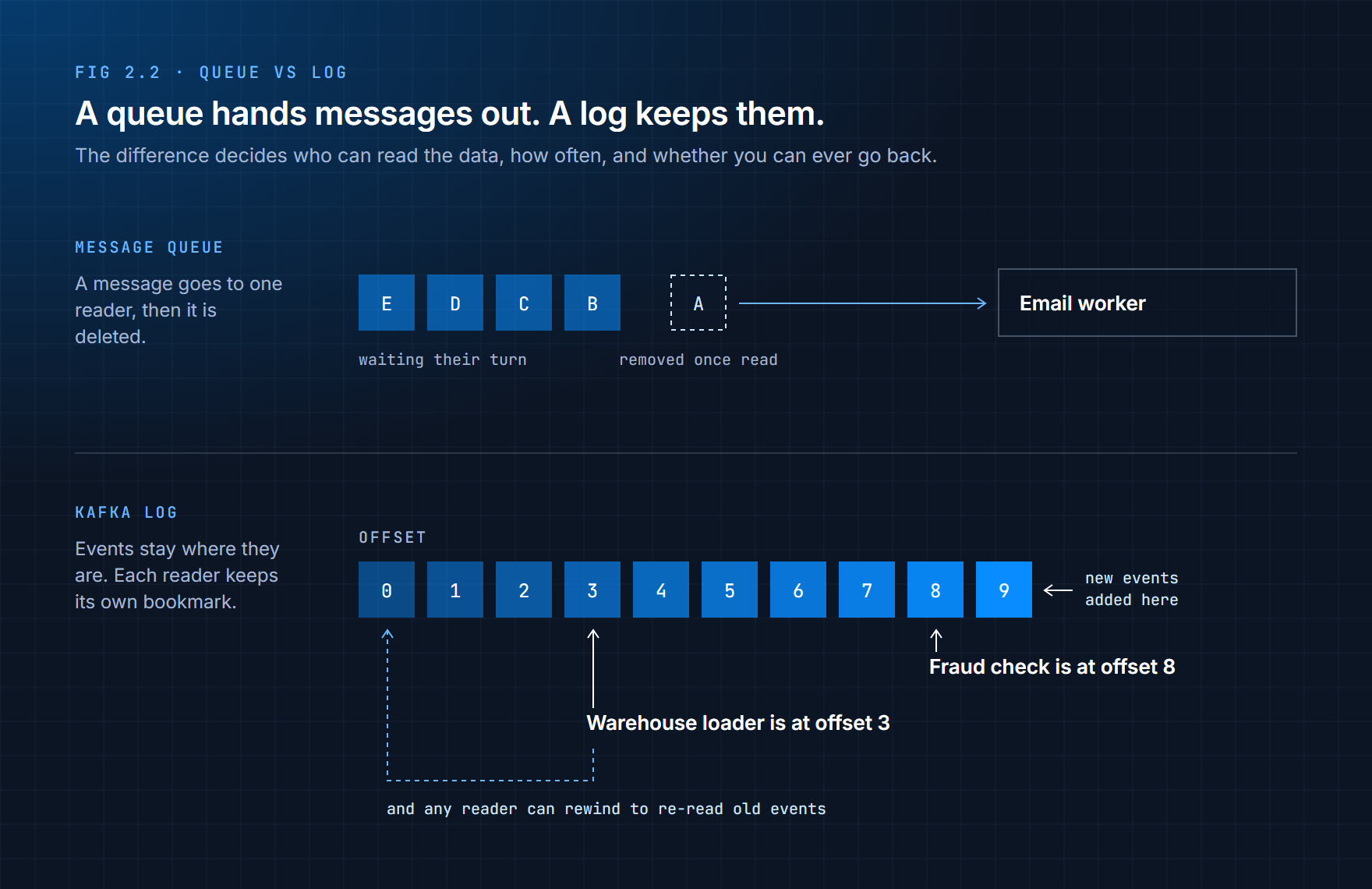 A message queue deleting messages after delivery compared with a Kafka log keeping events for many readers