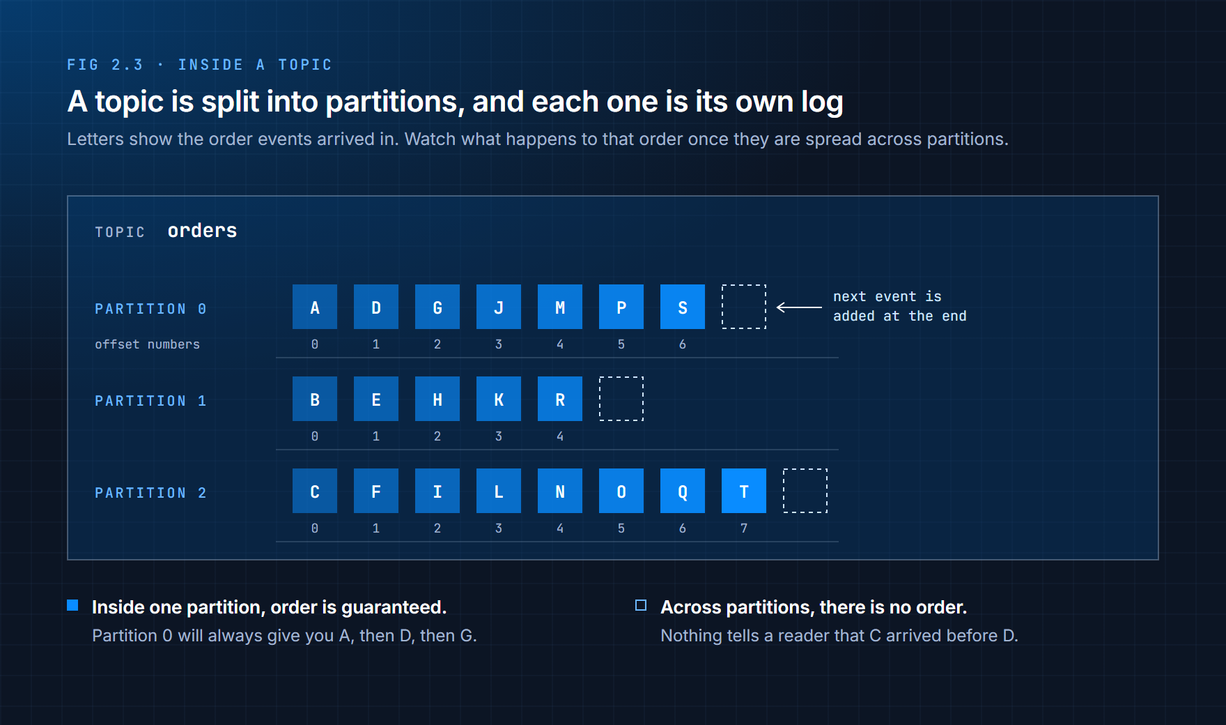 A topic divided into three partitions, each with its own sequence of events and offsets