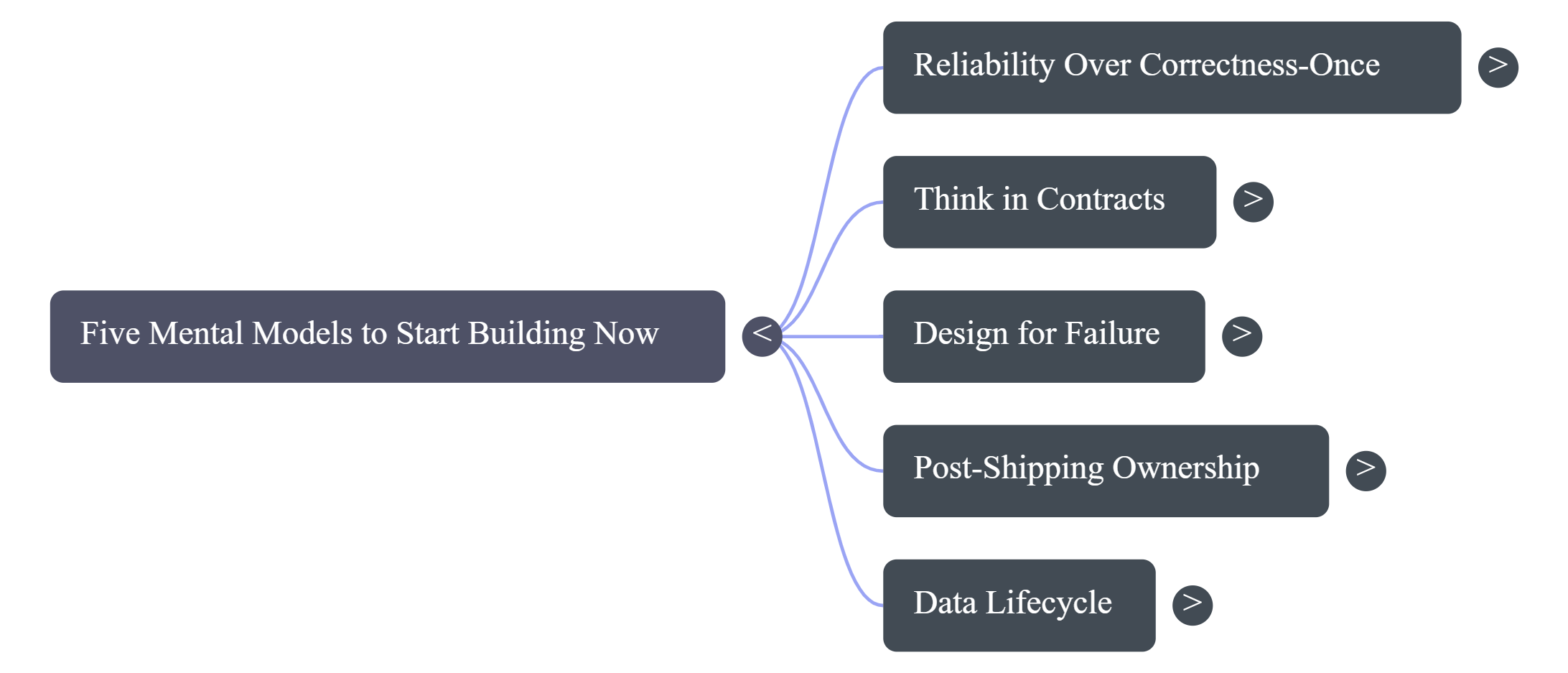 The five mental models, connected