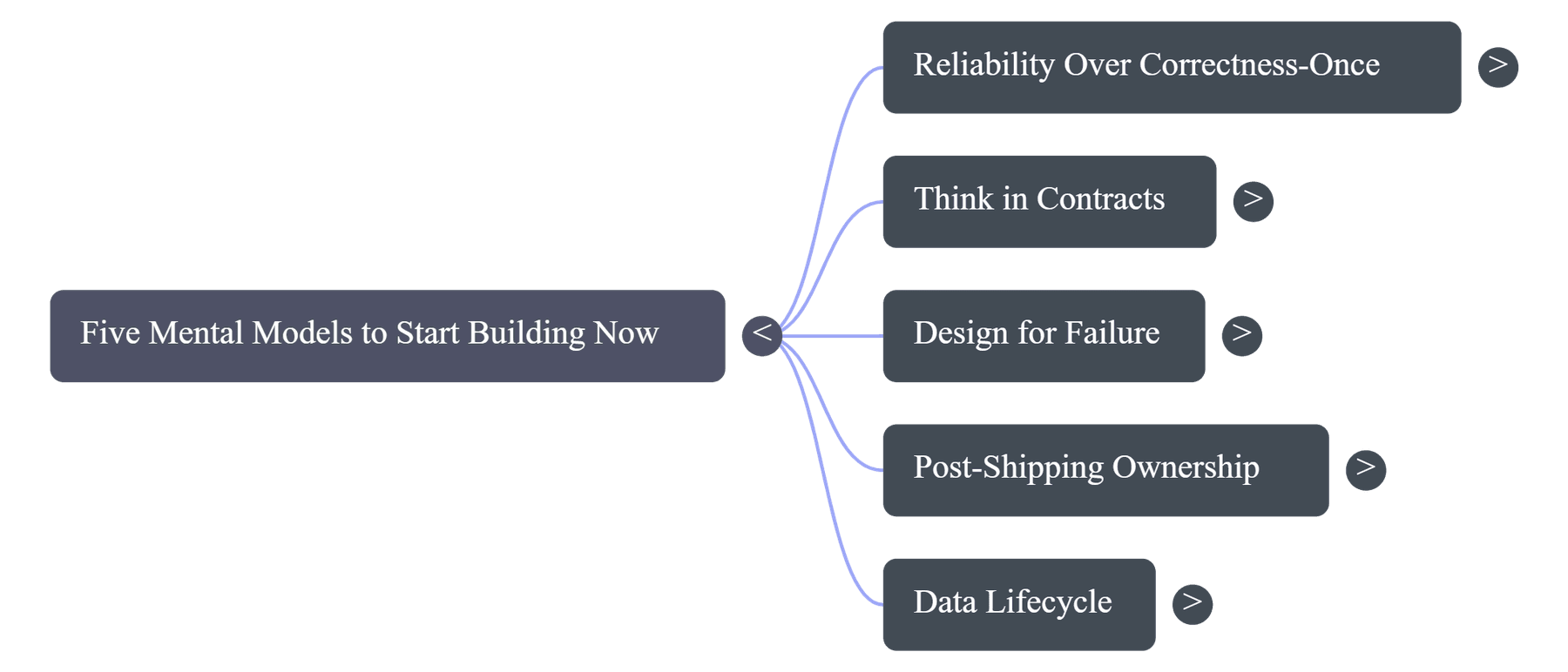 The five mental models, connected
