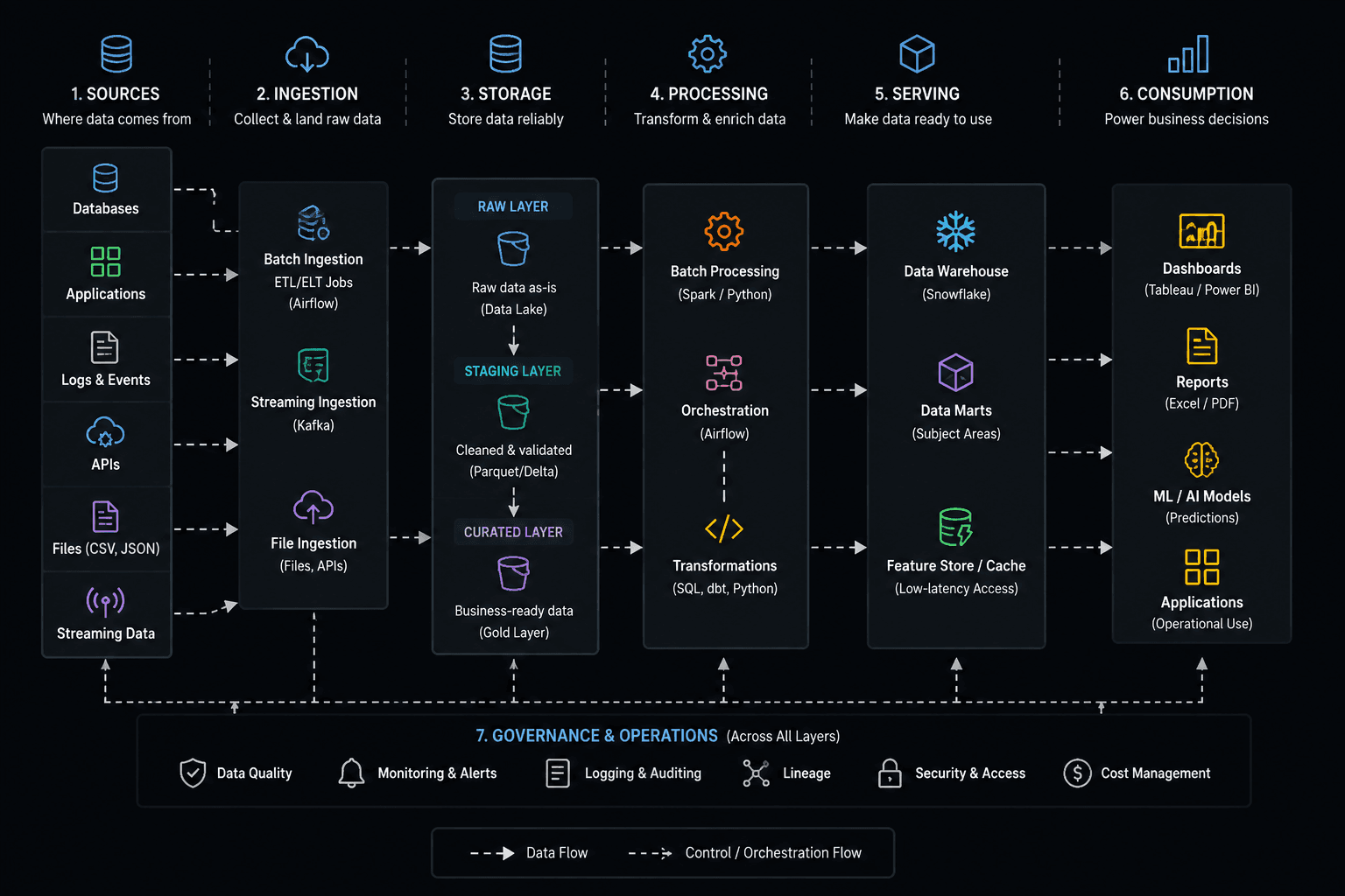 The seven layers of a modern data platform