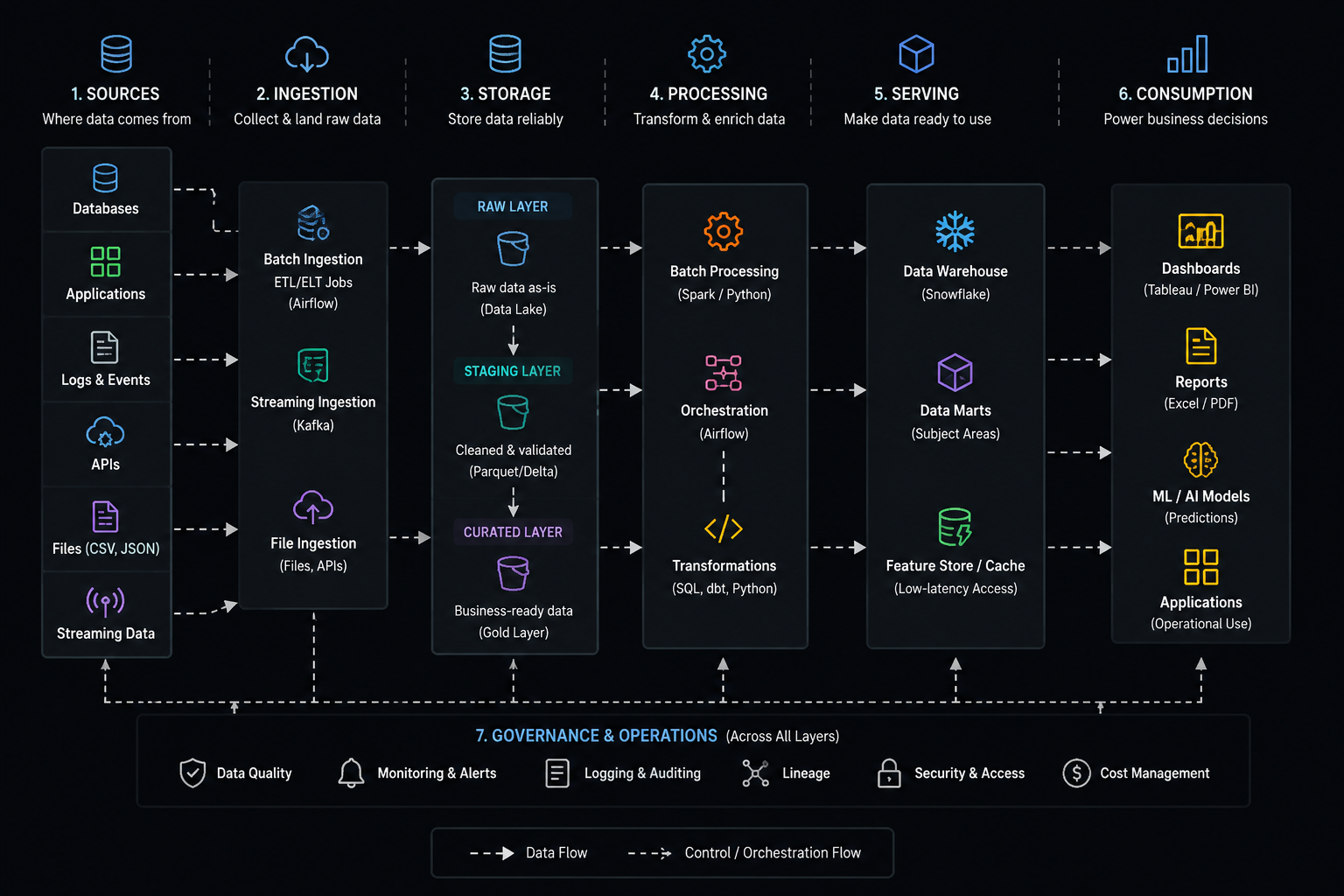 The seven layers of a modern data platform