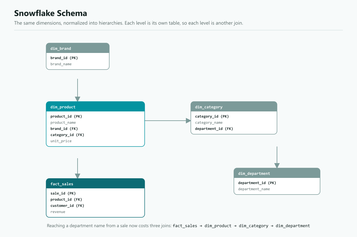 Snowflake Schema Normalized Dimensions