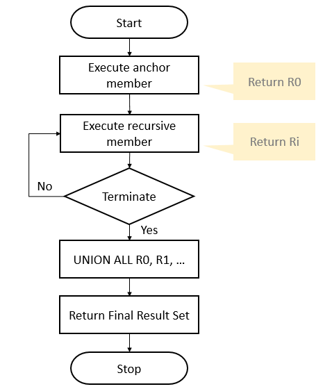 Recursive CTE Execution Flow