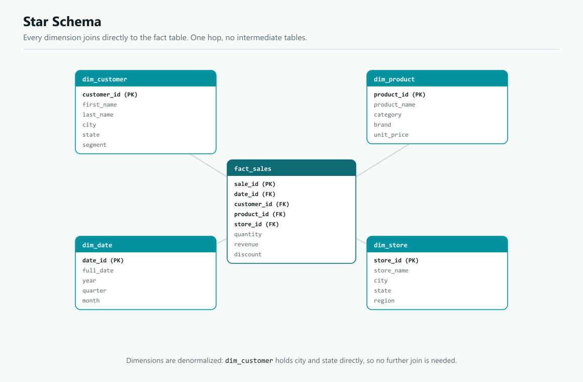 Star Schema Dimensional Model