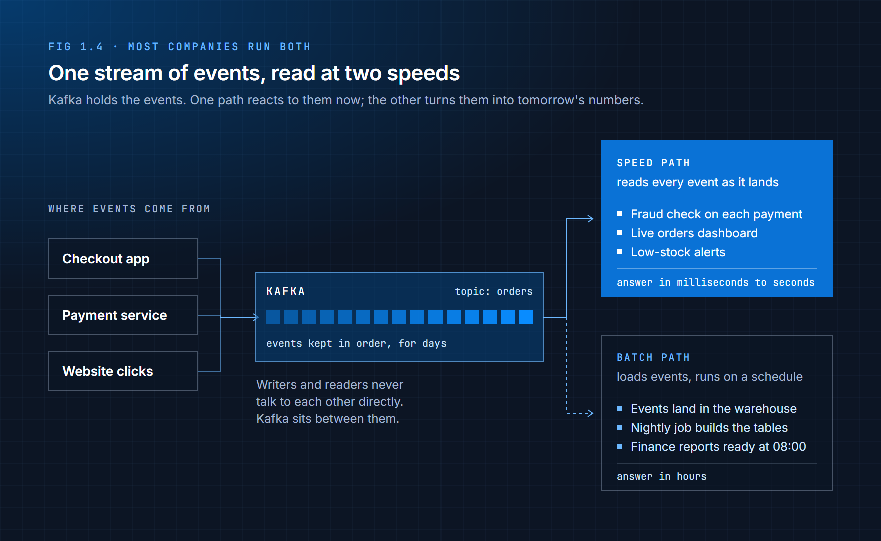 One stream of events feeding a speed path and a batch path