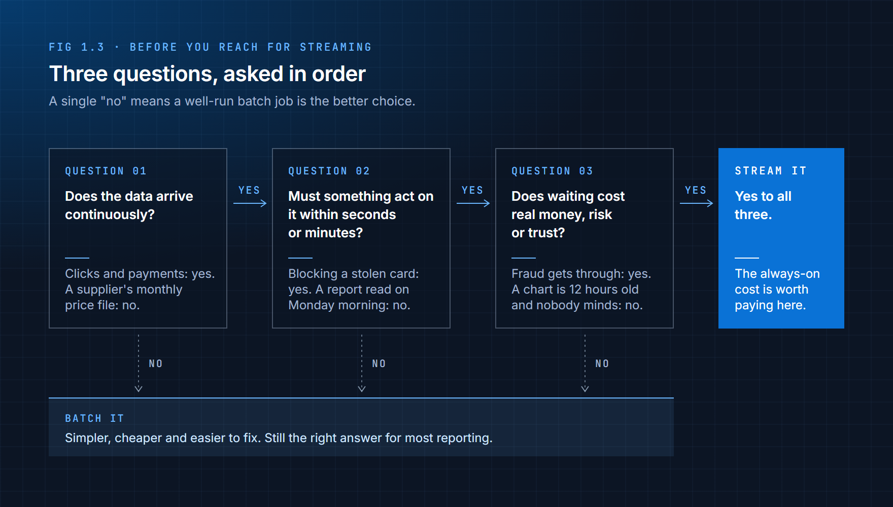 Three questions that decide between streaming and batch