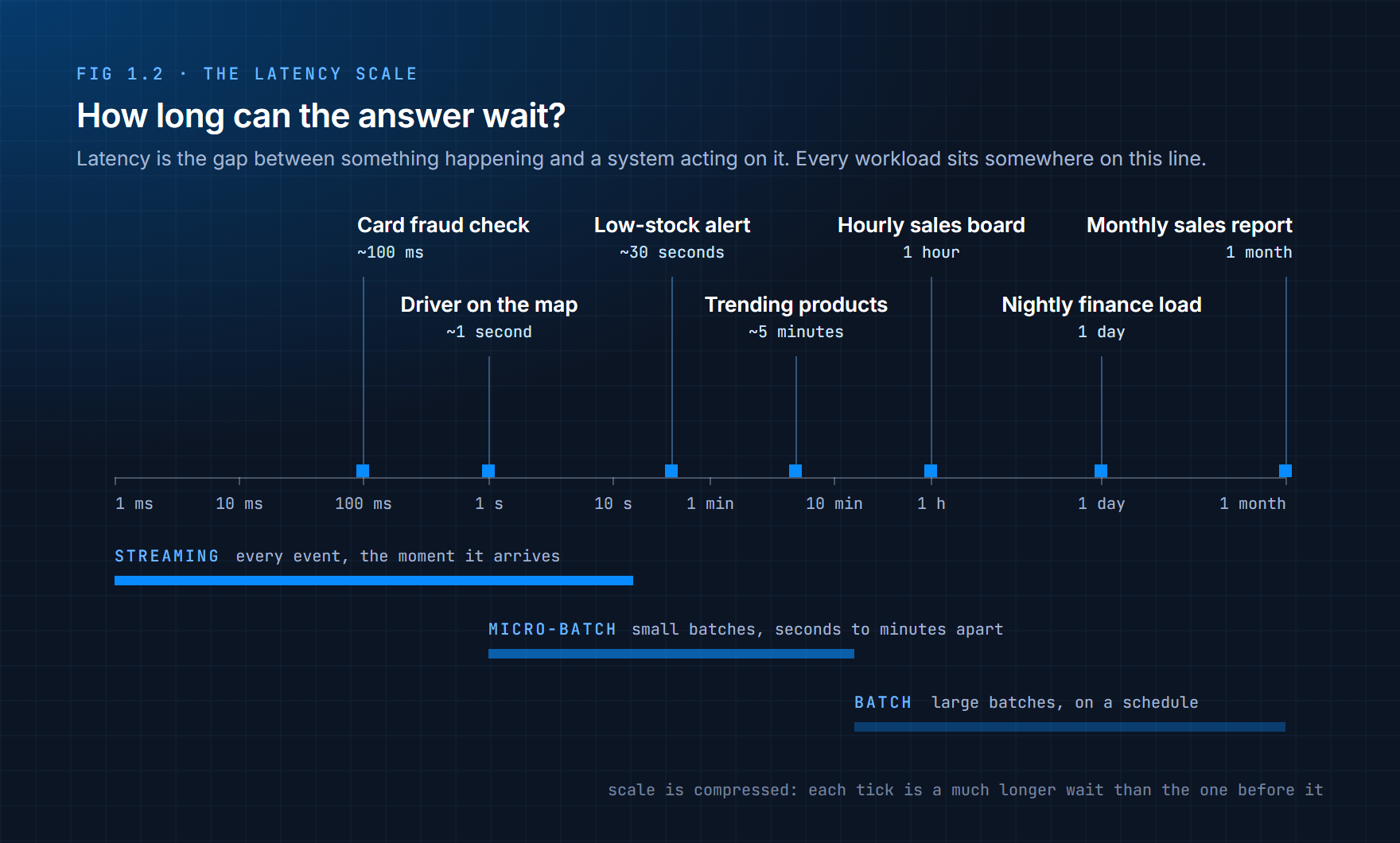 The latency scale from milliseconds to a month, with example workloads