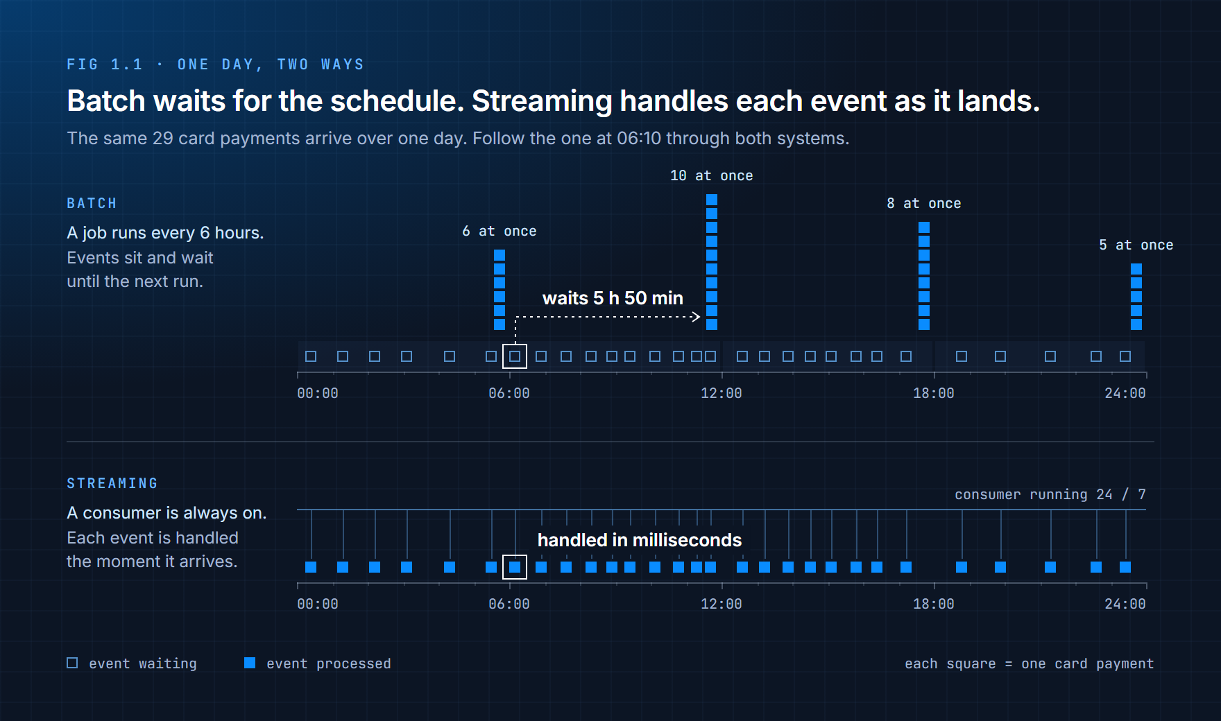 One day of card payments handled by batch and by streaming