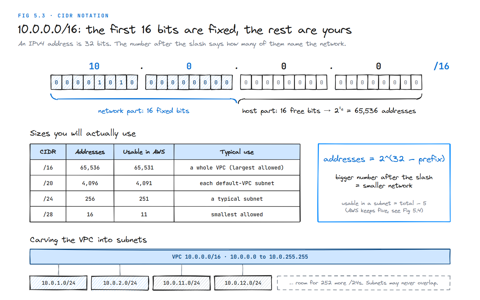 The 32 bits of 10.0.0.0/16 split into a 16-bit network part and a 16-bit host part, with a table of common sizes