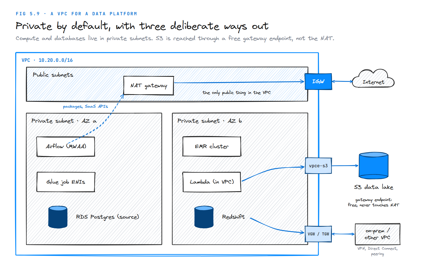 A data platform VPC with all compute in private subnets, a NAT gateway for internet access, an S3 gateway endpoint, and a VPN or transit gateway link to on-premises