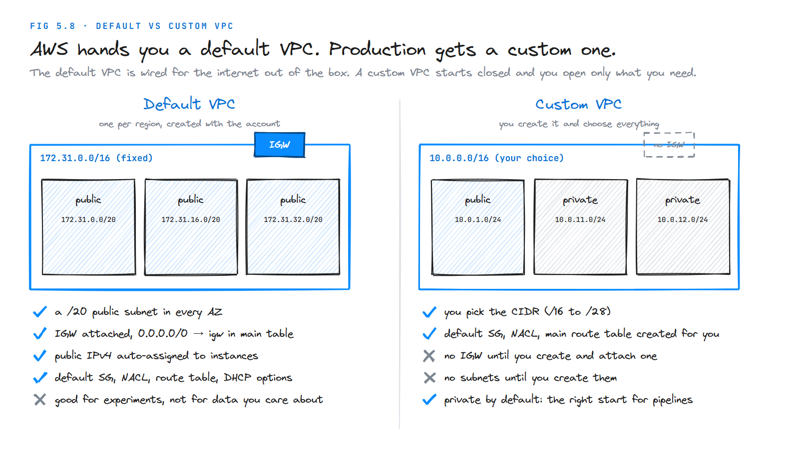 The default VPC with public subnets in every AZ compared with a custom VPC that starts private