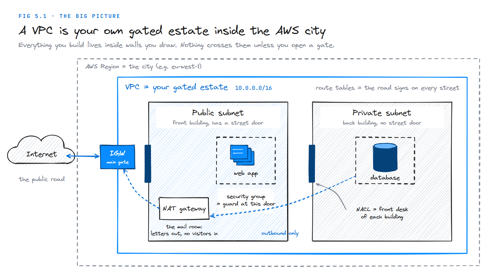 A VPC drawn as a gated estate inside the AWS region, with buildings as subnets and the internet gateway as the main gate