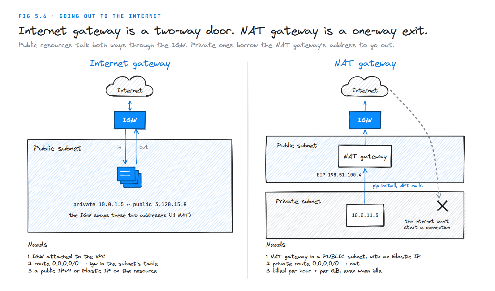 An internet gateway allowing traffic both ways compared with a NAT gateway allowing only outbound connections from a private subnet