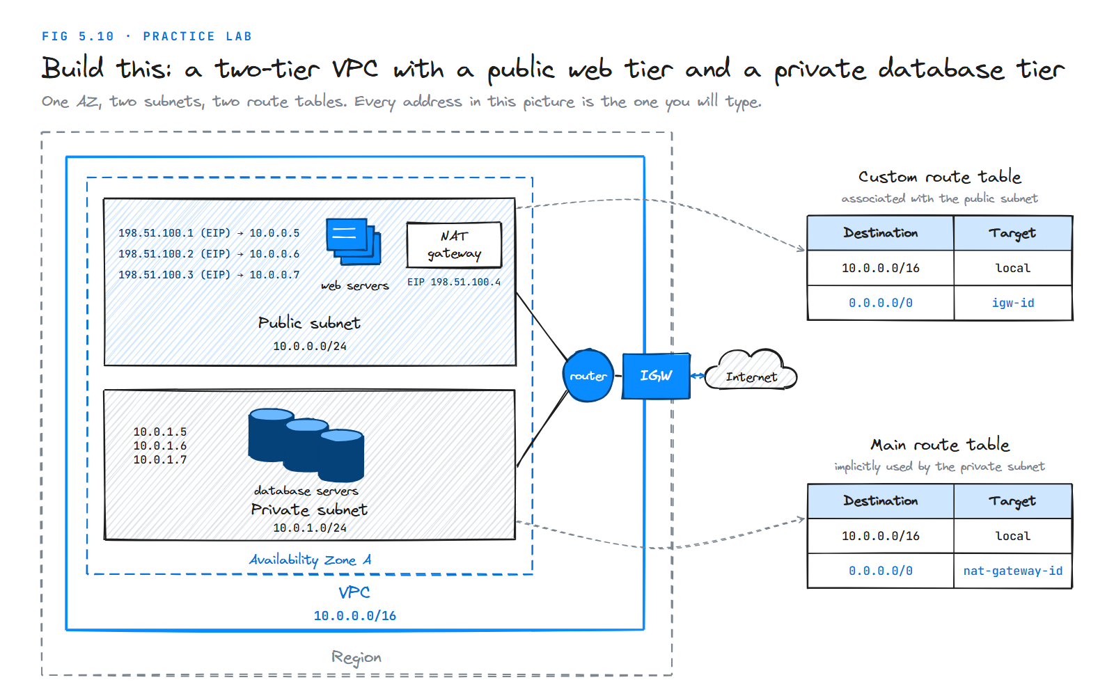Practice lab diagram: VPC 10.0.0.0/16 with a public subnet 10.0.0.0/24 holding web servers and a NAT gateway, a private subnet 10.0.1.0/24 holding database servers, and their custom and main route tables