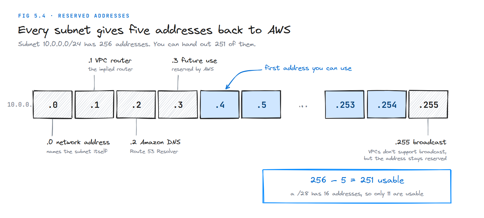 The five reserved addresses in subnet 10.0.0.0/24: .0, .1, .2, .3 and .255