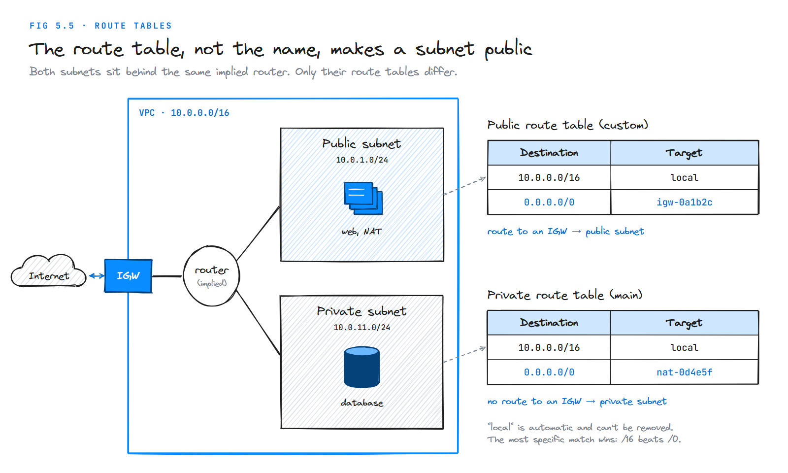 Public and private subnets behind the implied router, each associated with its own route table