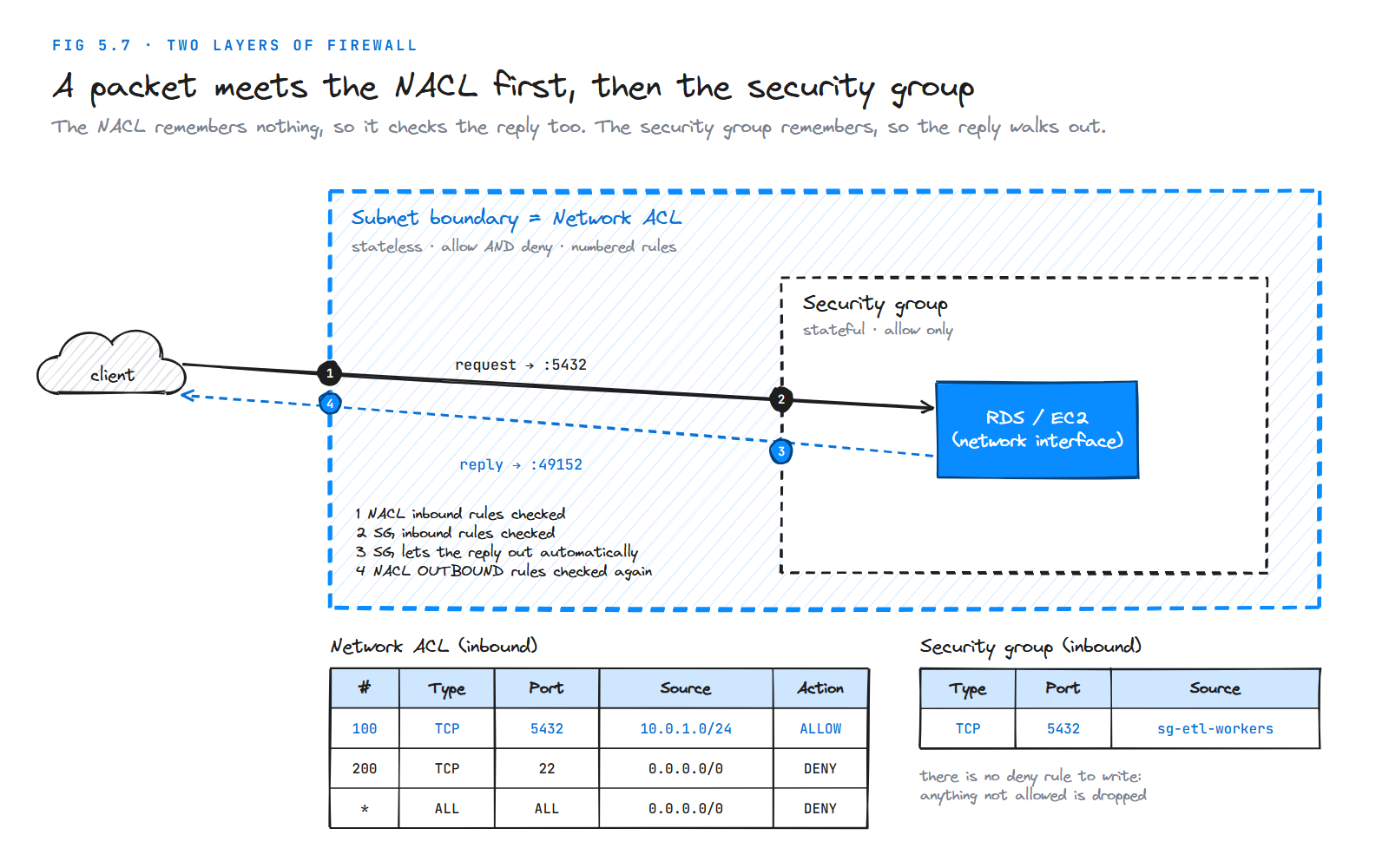 A request passing the subnet's network ACL and then the resource's security group, and the reply being checked again by the NACL but not the security group