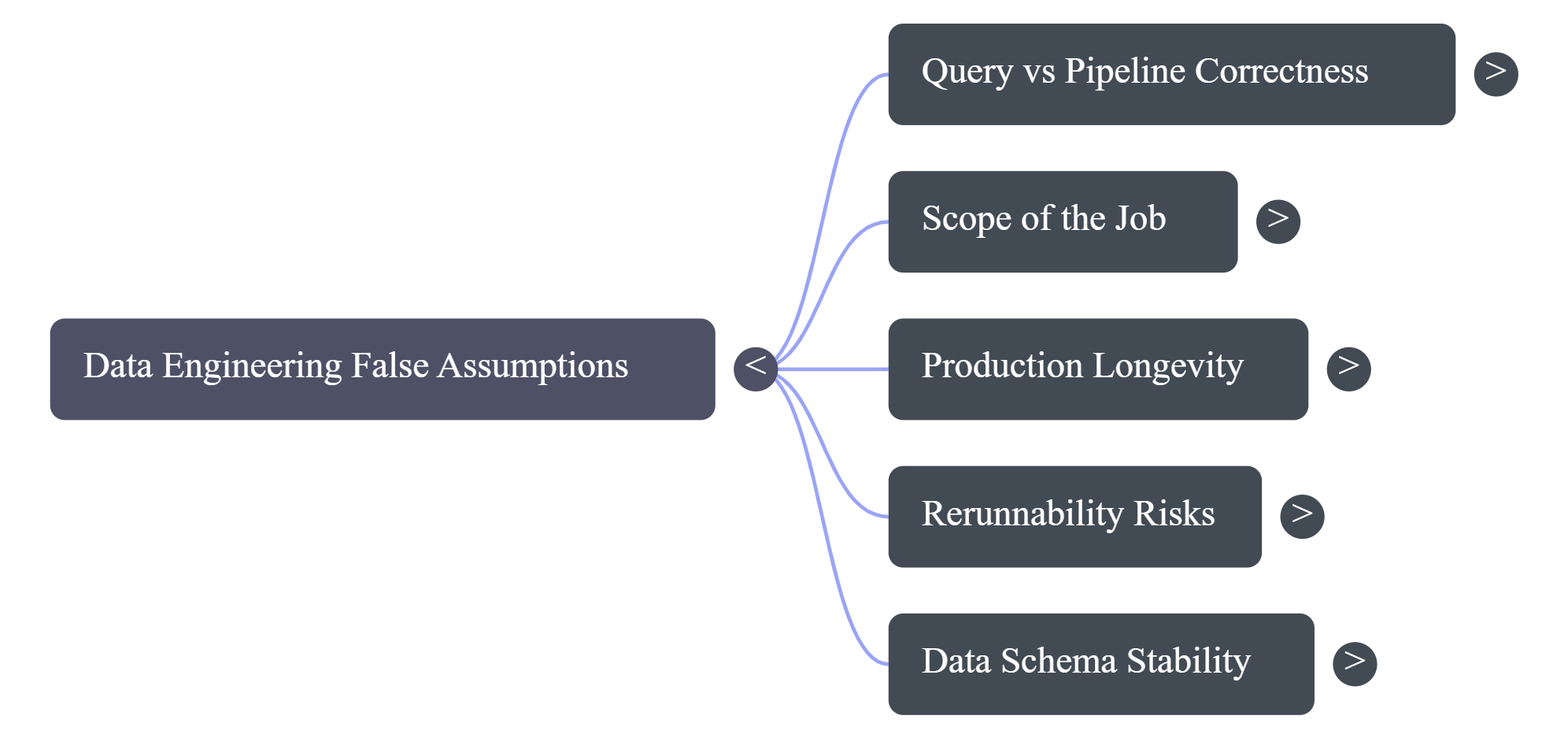 The five wrong assumptions, connected