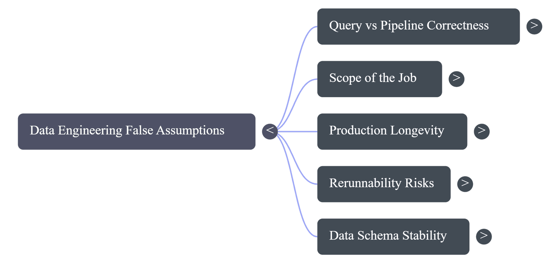 The five wrong assumptions, connected